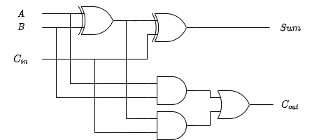 Full adder circuit diagram