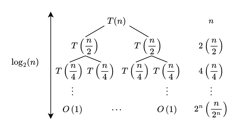 Image of recurrence tree